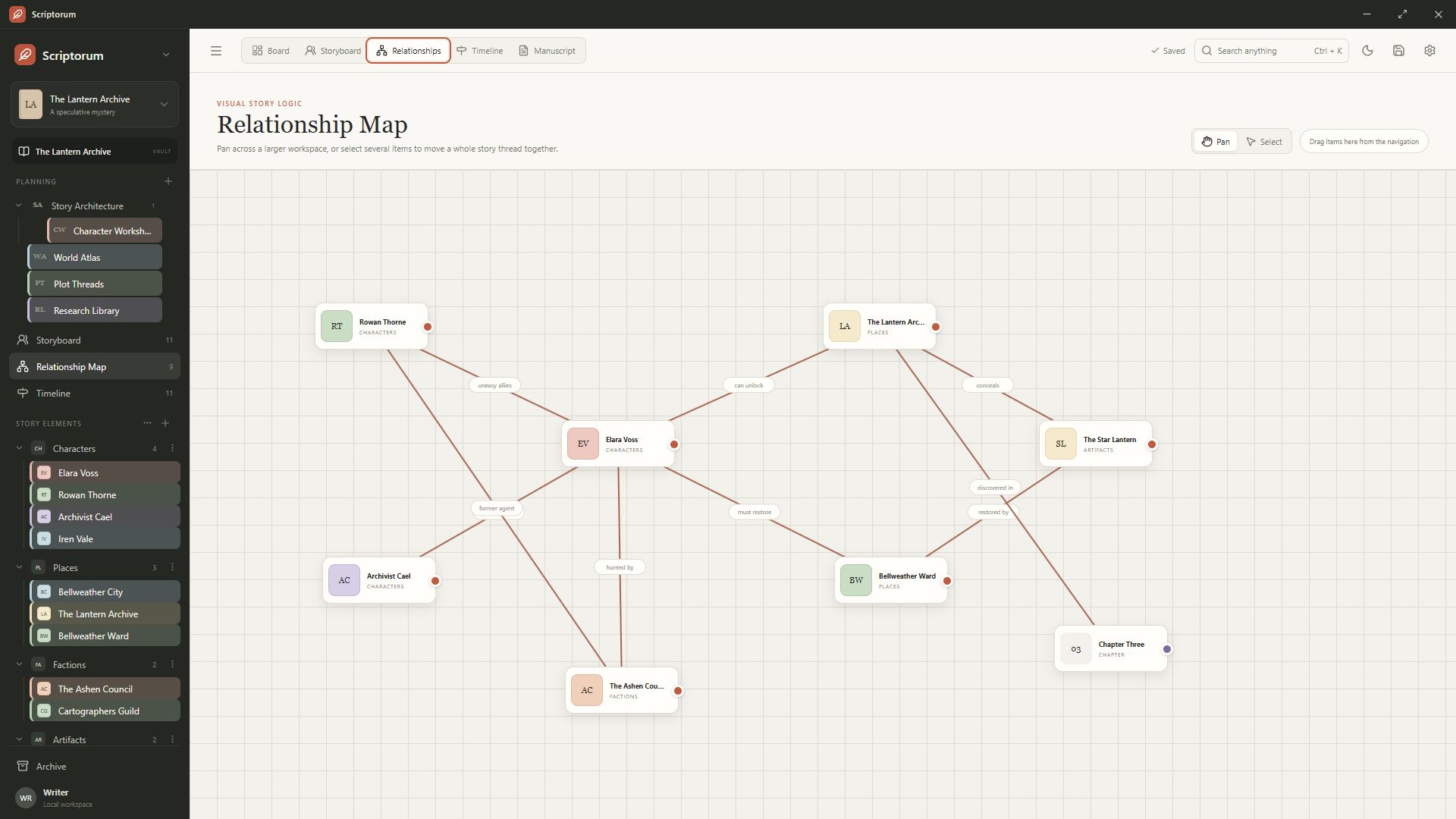 Relationship map linking novel characters, locations, objects, and story events